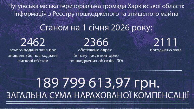 Інфографіка повідомляє про 2462 заяви про пошкоджені або знищені житлові об’єкти у Чугївській міській територіальній громаді Харківської області, 2366 обстежених адрес, 2111 погоджених заяв та загальну суму компенсації 189 799 613,97 грн.
